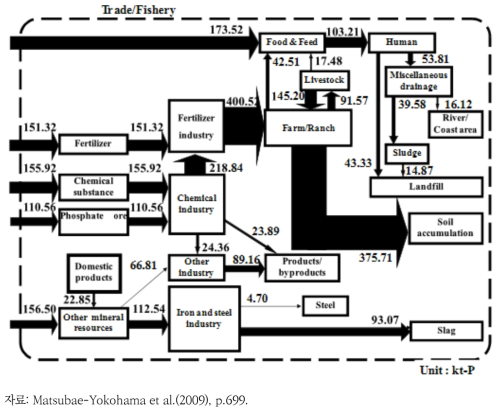 일본에서 수행한 인의 물질흐름도(연단위)