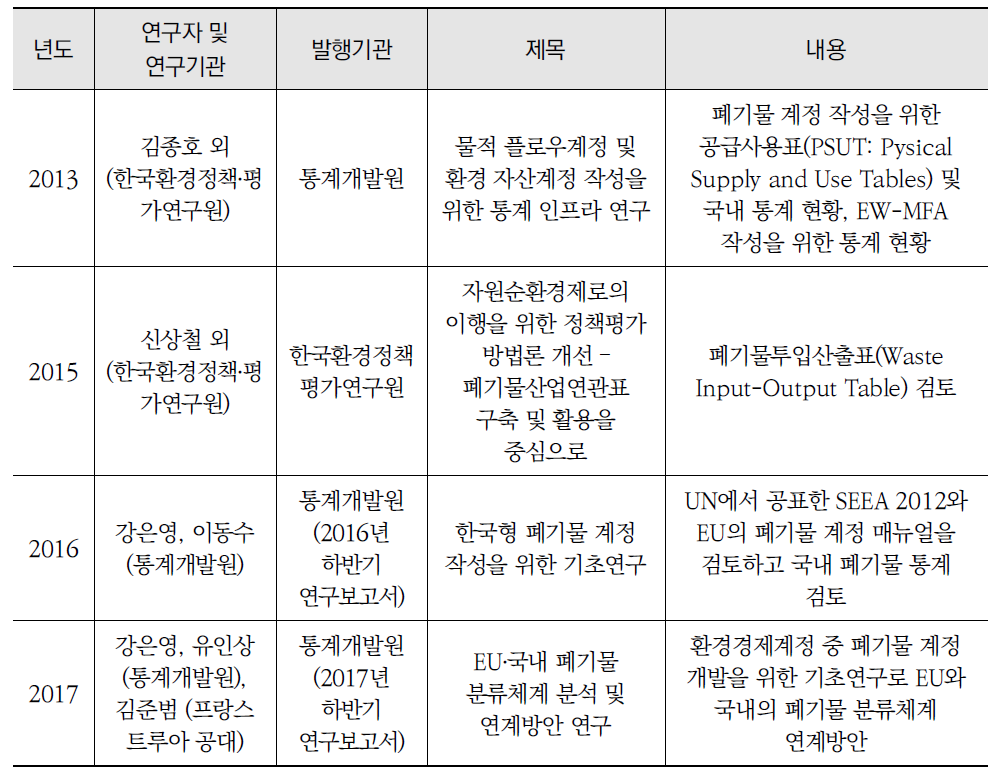 EW-MFA 및 폐기물 계정 관련 국내 연구 동향