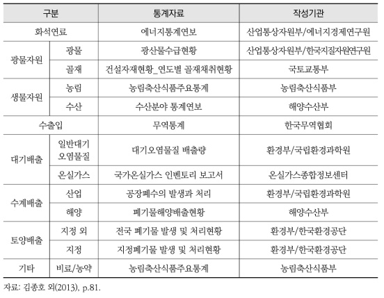 EW-MFA 관련 국내 통계 현황