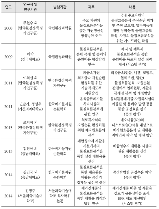 폐기물 관리 측면의 국내 연구 동향