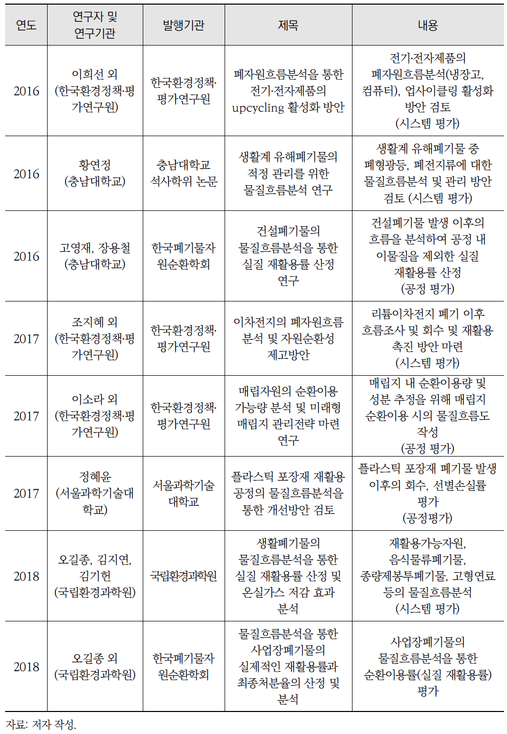 폐기물 관리 측면의 국내 연구 동향 (계속)