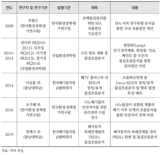 유해물질 관리 측면의 국내 연구 동향