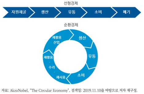 선형경제와 순환경제