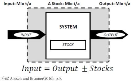 물질균형(Mass Balance)에 기반한 물질흐름분석의 기본 개념도