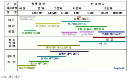 멤브레인 분류별 특성