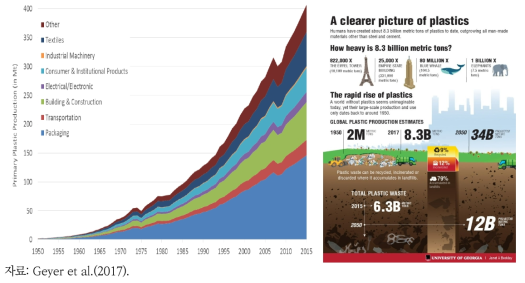 1950~2015년 전 세계 용도별 플라스틱 생산량 및 처리 현황