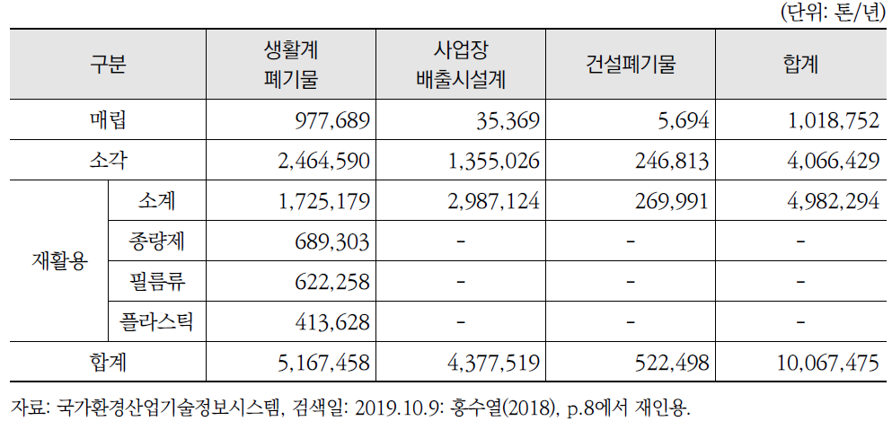 국내 플라스틱 폐기물 발생 및 처리 현황(2016년 기준)