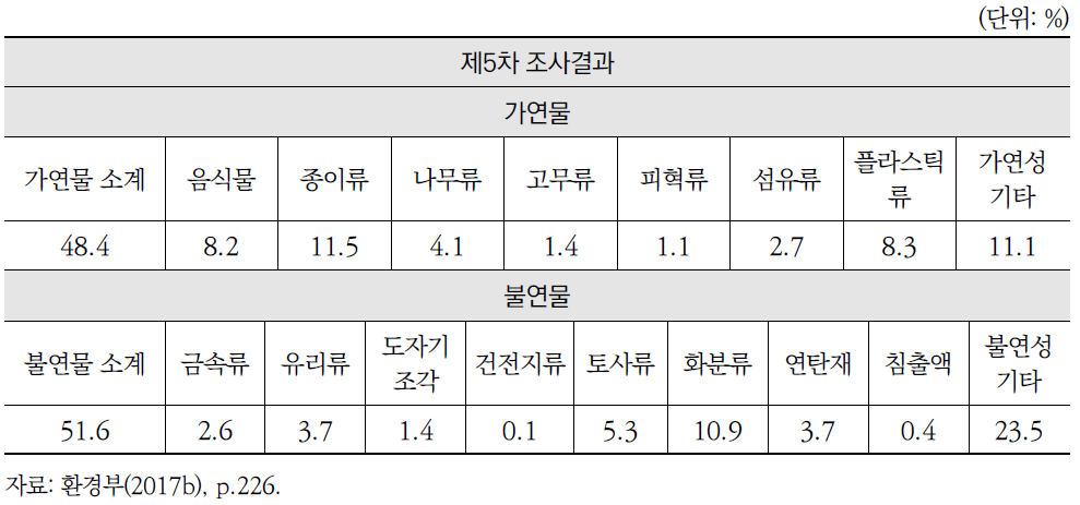 매립시설 반입폐기물의 물리적 조성비율