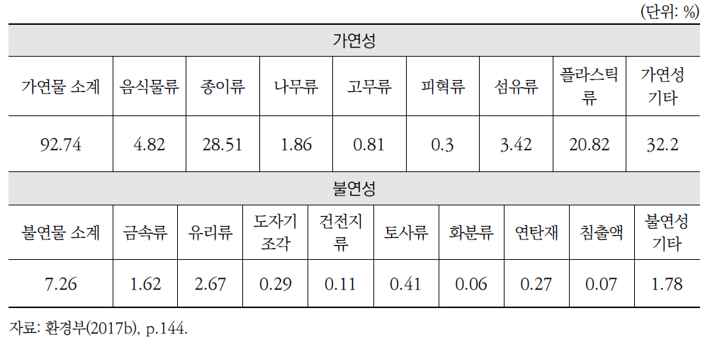 생활계 종량제봉투 대상 폐기물의 물리적 조성비율