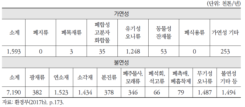 배출시설계폐기물 매립 현황