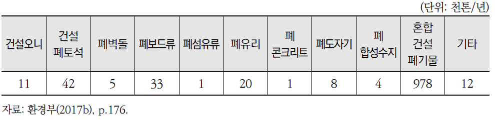 건설폐기물 매립 현황