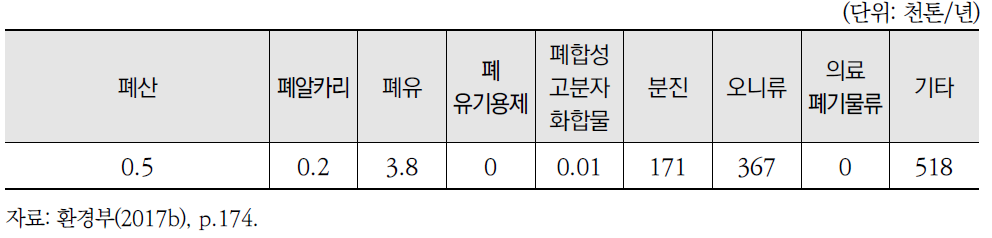 지정폐기물 매립 현황