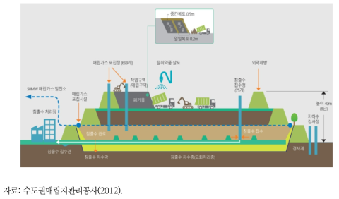 폐기물 매립지의 설계와 완료