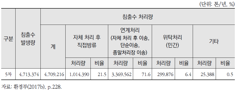 매립시설 침출수 발생 및 처리 현황