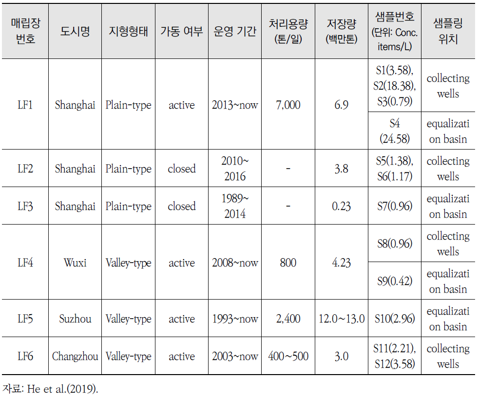 매립지 정보 및 미세플라스틱 검출 현황