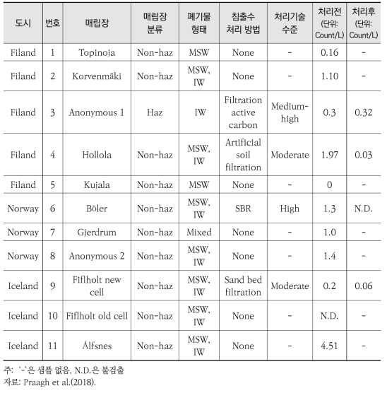 매립지 정보 및 미세플라스틱 검출 현황