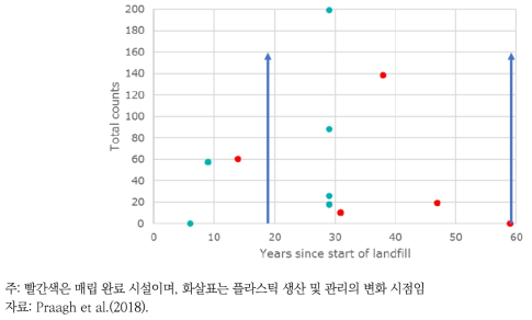 매립장 운영 시기에 따른 미세플라스틱 발생 현황