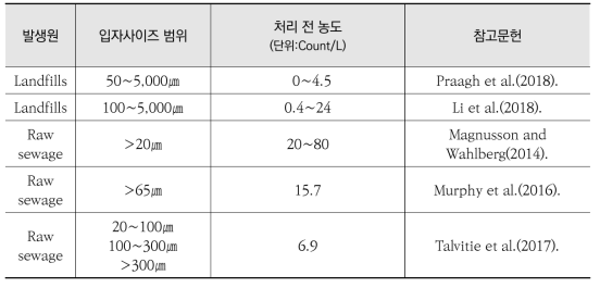 하수처리장 및 매립지 침출수로 인한 미세플라스틱 발생