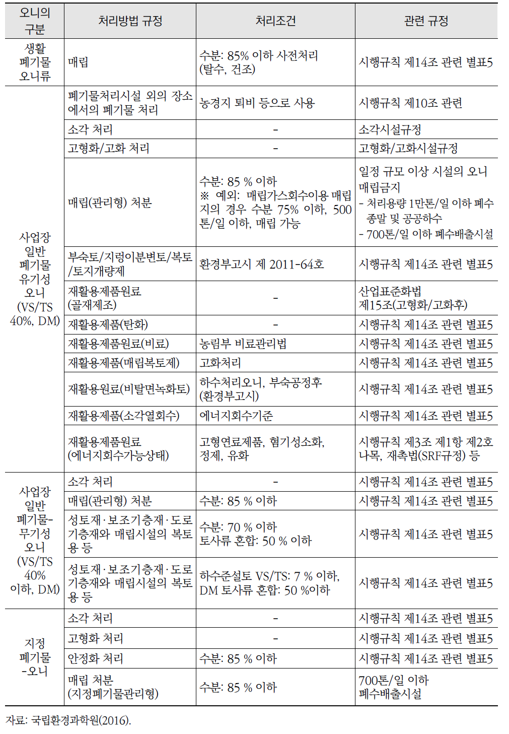 슬러지 처리 관련 현행 법률