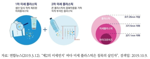 미세플라스틱 정의