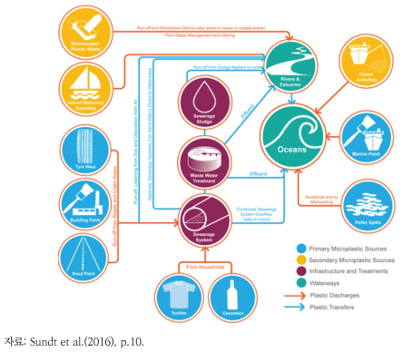 미세플라스틱 유출 경로