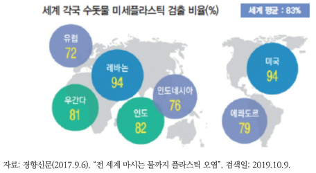 세계 각국 수돗물 미세플라스틱 검출 비율