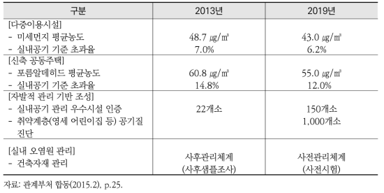 실내공기질 관리 기본계획 2019년도 관리목표