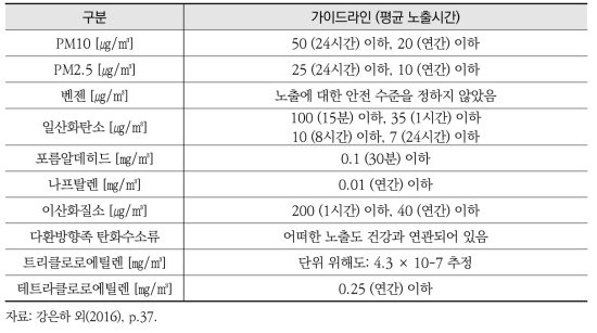 WHO 실내공기질 가이드라인