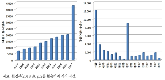 2017년 전국 다중이용시설 지역별 분포 현황