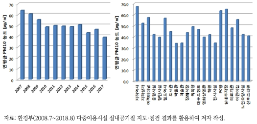 2007~2017년 다중이용시설 연평균 PM10 농도 현황