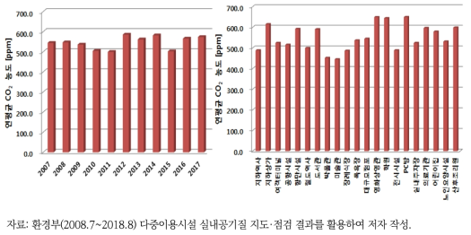 2007~2017년 다중이용시설 연평균 이산화탄소 농도 현황