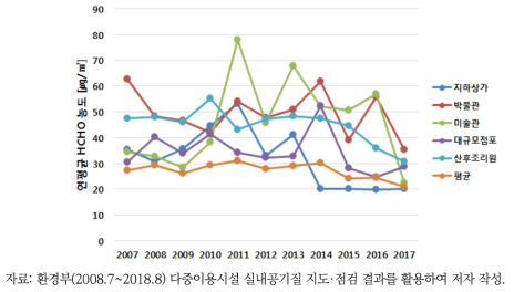 2007~2017년 주요 다중이용시설별 연평균 포름알데히드 농도 현황