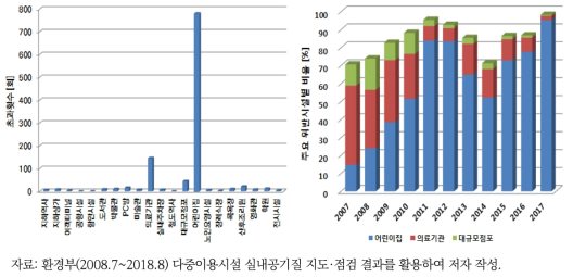 2007~2017년 전국 다중이용시설 실내공기질 유지기준 초과율