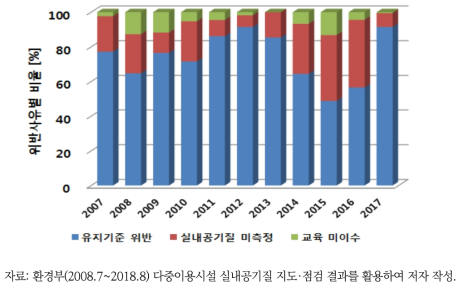 2007~2017년 실내공기질 관리법 위반사유 현황