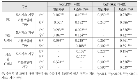 난방에너지 및 식료품 지출의 소득탄력성 추정 결과