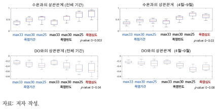 폭염인자와 수온(上) 및 용존산소량(下)과의 상관관계