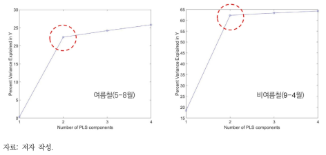 PLSR 모형 주성분(principal components) 수에 따른 예측력 분석