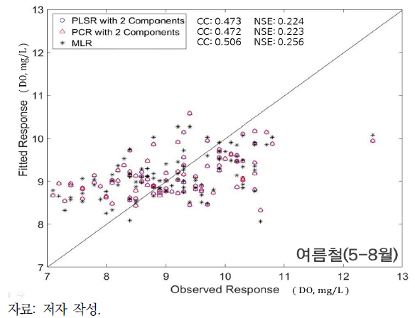 PLSR와 PCR 모형 결과 비교(여름철)