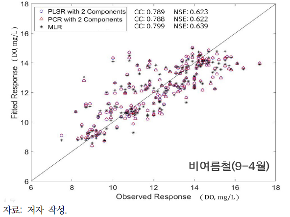 PLSR와 PCR 모형 결과 비교(비여름철)