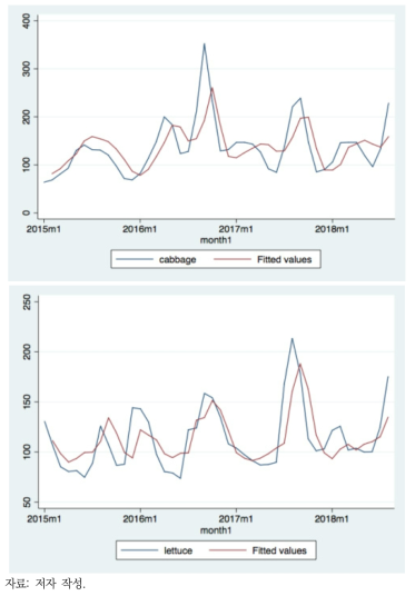 배추(상) 및 상추(하) 물가 추정모형 예측값과 실제값 비교