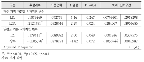 여름철 일평균 기온 변화에 따른 배추 소매가격 영향 분석 결과(’18년 5~9월)