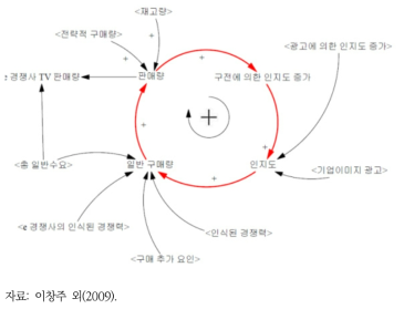 인과지도(Causal Loop Diagram)의 예
