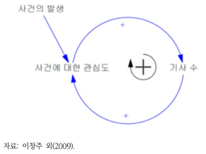 사건에 대한 Positive Feedback Loop