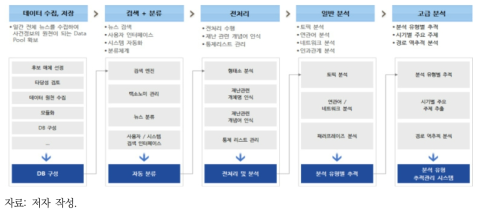 인과지도 작성을 위한 비정형 데이터 분석 개요