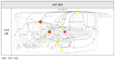 2018년 6월 보건 분야 인과관계 분석