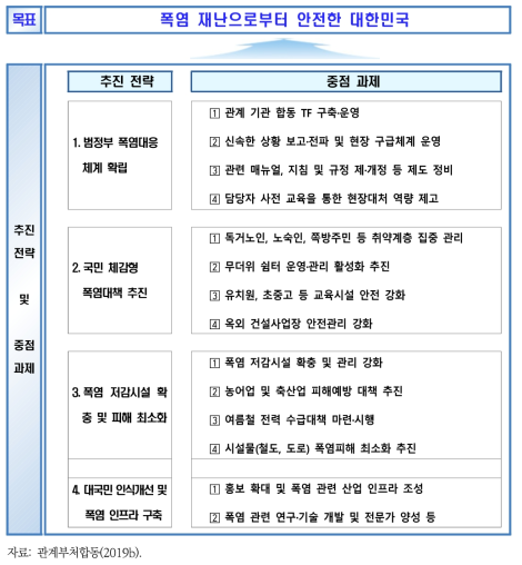 폭염 종합대책 추진 전략