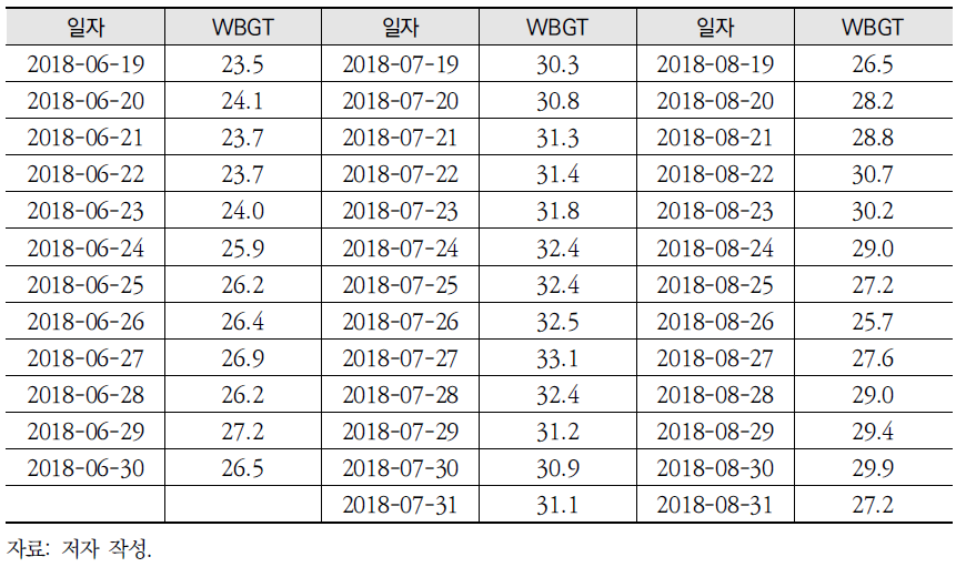 일자별 평균 WBGT (계속)