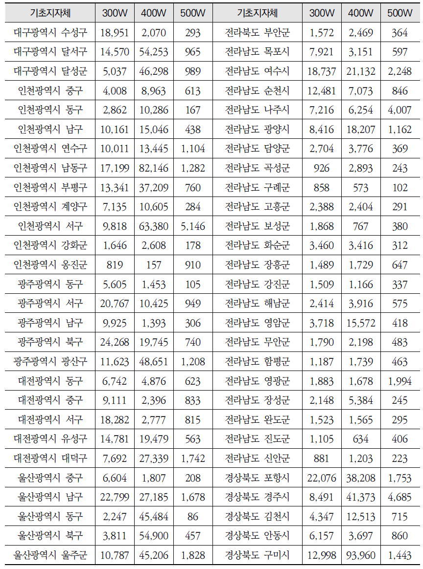 지역 및 작업강도별 종사자 수 (계속)