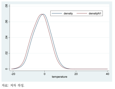 기온민감도 분석을 위한 기온분포 변화 예시