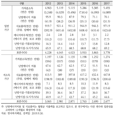 한국복지패널(2012-2017) 요약통계량